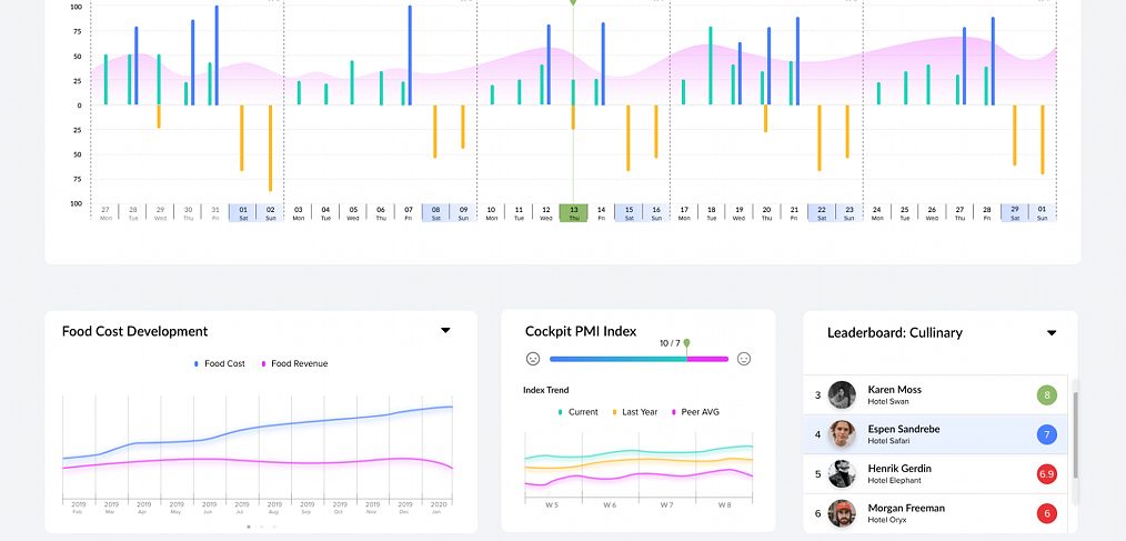 Food delivery XD dashboard